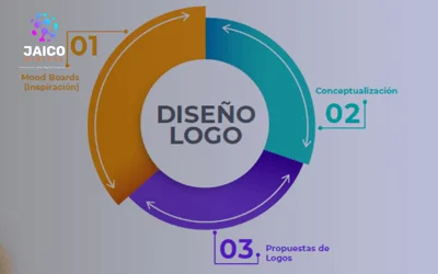 Servicio de Diseño de Logo en Bogota JAICO DIGITAL